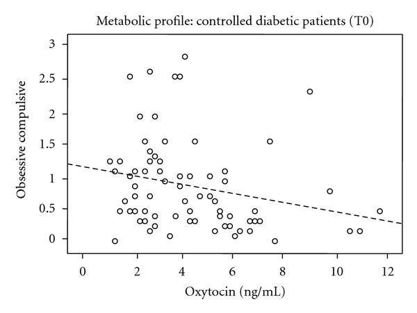 Oxytocin and psychological factors affecting type 2 diabetes mellitus.