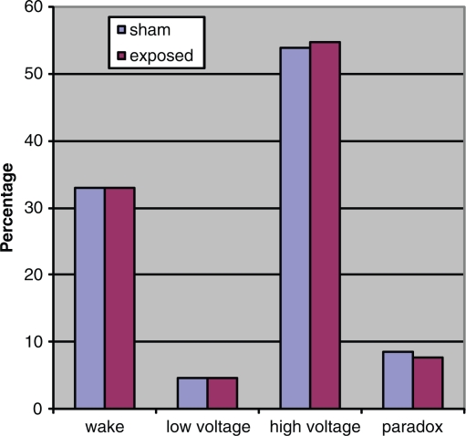 Effects of power frequency electromagnetic fields on melatonin and sleep in the rat.