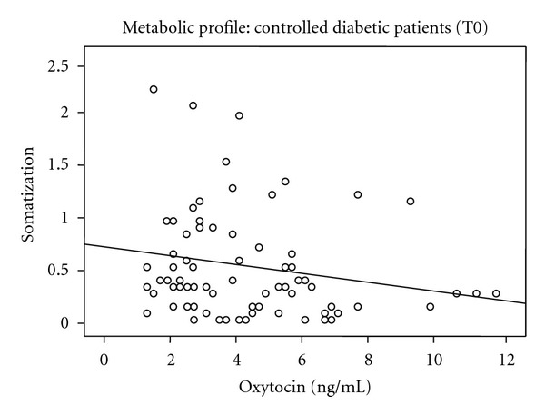 Oxytocin and psychological factors affecting type 2 diabetes mellitus.