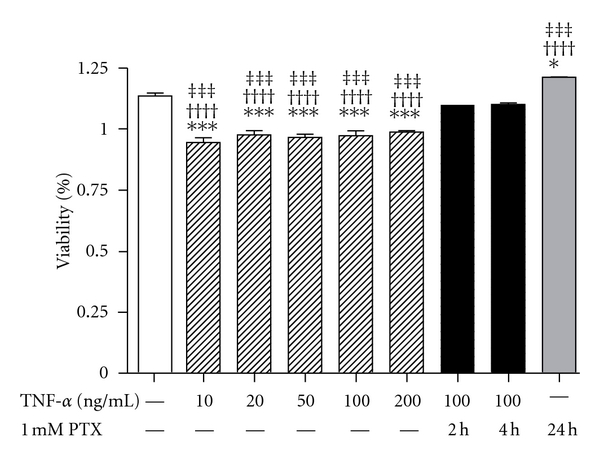 Pentoxifylline attenuates methionine- and choline-deficient-diet-induced steatohepatitis by suppressing TNF-α expression and endoplasmic reticulum stress.