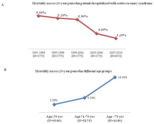 Effect of age on clinical presentation and outcome of patients hospitalized with acute coronary syndrome: a 20-year registry in a middle eastern country.