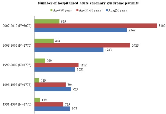 Effect of age on clinical presentation and outcome of patients hospitalized with acute coronary syndrome: a 20-year registry in a middle eastern country.