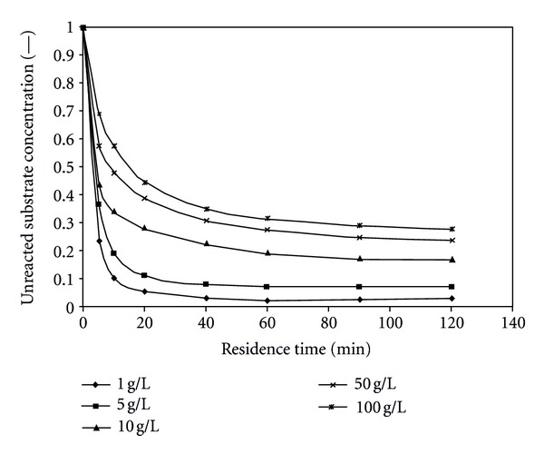 Simulation of enzyme catalysis in calcium alginate beads.