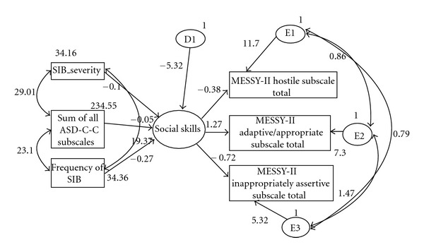 Investigating the Relationship between Self-Injurious Behavior, Social Deficits, and Cooccurring Behaviors in Children and Adolescents with Autism Spectrum Disorder.