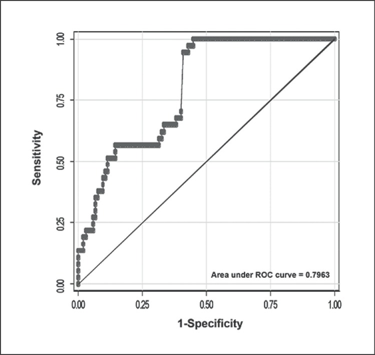 Relative Change in NT-proBNP Level: An Important Risk Predictor of Cardiovascular Congestion in Haemodialysis Patients.