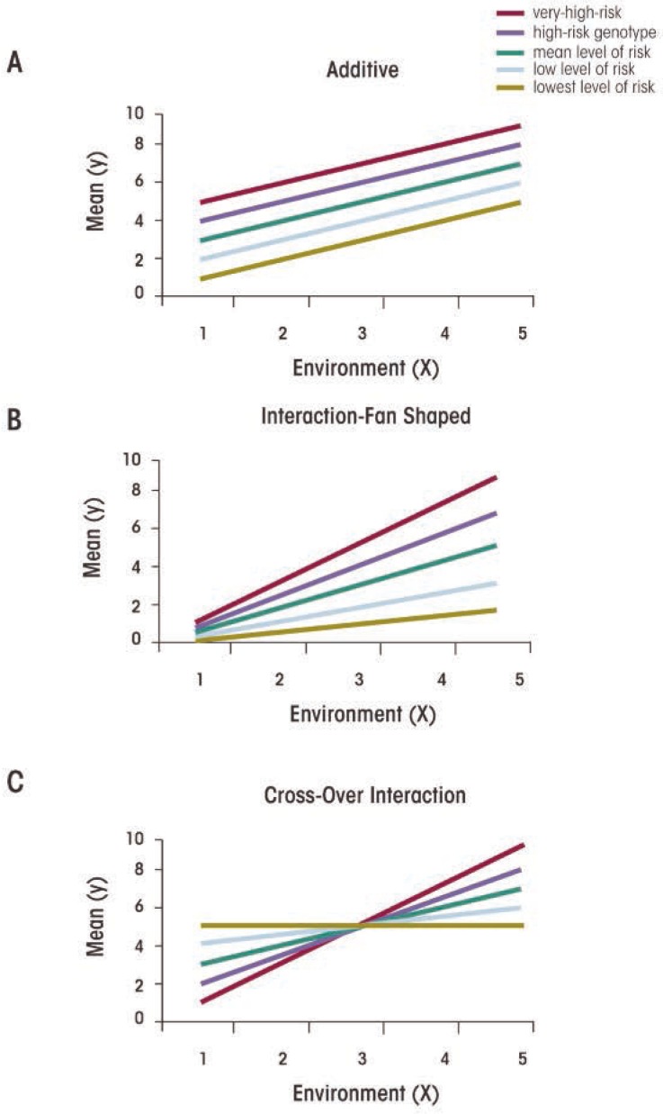 The impact of gene-environment interaction on alcohol use disorders.