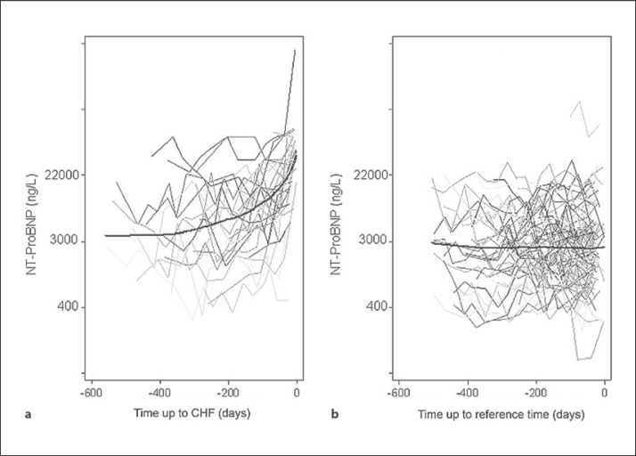 Relative Change in NT-proBNP Level: An Important Risk Predictor of Cardiovascular Congestion in Haemodialysis Patients.