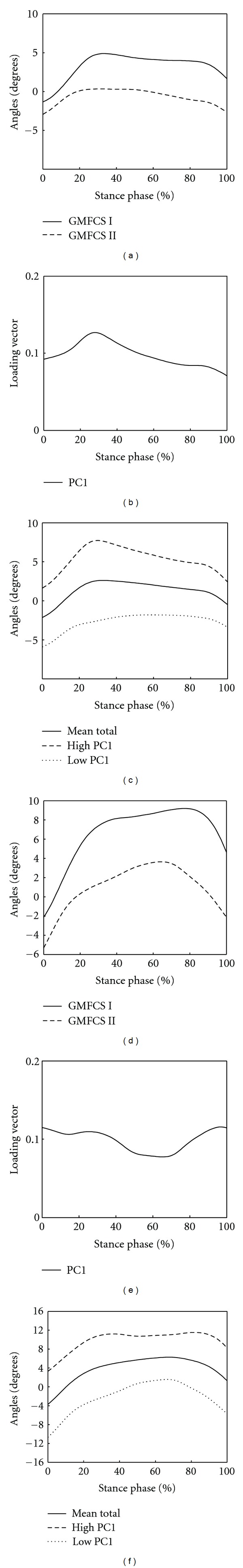 Frontal Plane Motion of the Pelvis and Hip during Gait Stance Discriminates Children with Diplegia Levels I and II of the GMFCS.