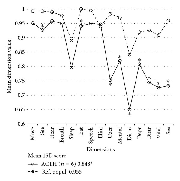 Long-term health-related quality of life of surgically treated pituitary adenoma patients: a descriptive study.