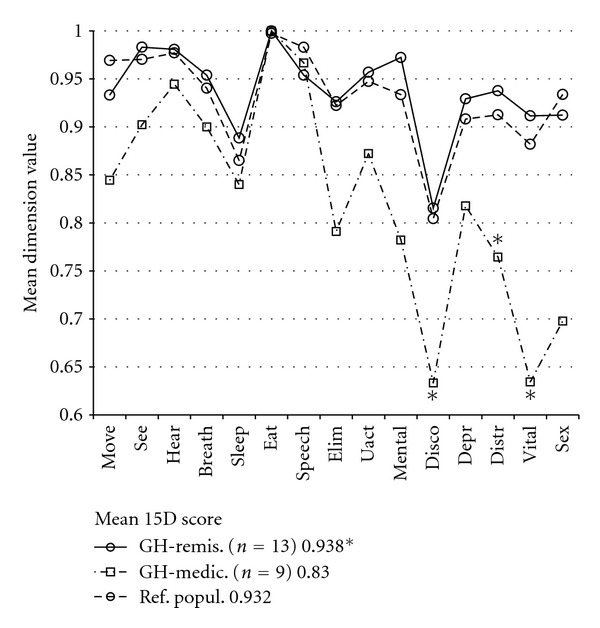 Long-term health-related quality of life of surgically treated pituitary adenoma patients: a descriptive study.