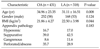 Comparison of surgical-site infection between open and laparoscopic appendectomy.