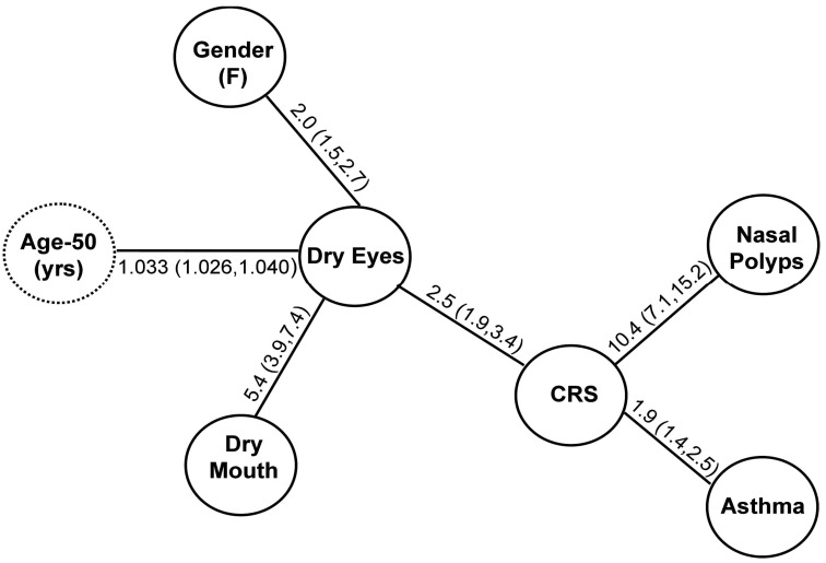 Sicca Symptoms and their Association with Chronic Rhinosinusitis in a Community Sample.