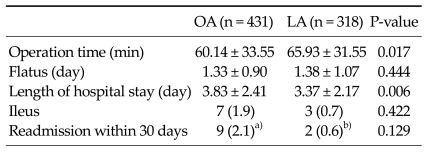 Comparison of surgical-site infection between open and laparoscopic appendectomy.