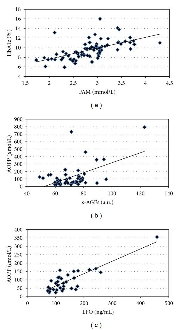 Circulating TGF-β1, glycation, and oxidation in children with diabetes mellitus type 1.