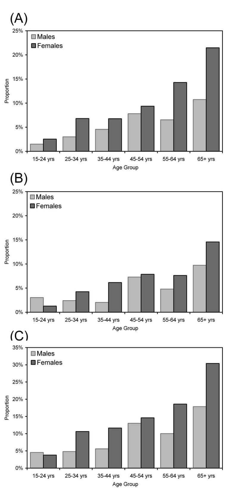 Sicca Symptoms and their Association with Chronic Rhinosinusitis in a Community Sample.