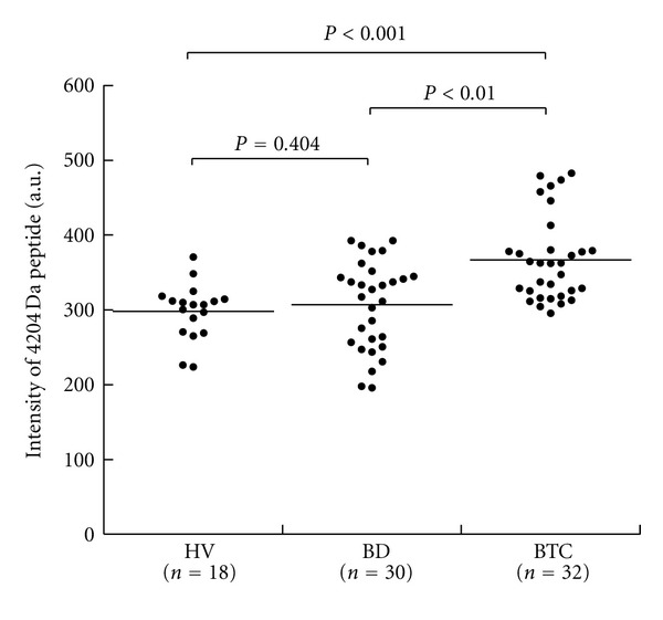 Identification of a Novel Biomarker for Biliary Tract Cancer Using Matrix-Assisted Laser Desorption/Ionization Time-of-Flight Mass Spectrometry.