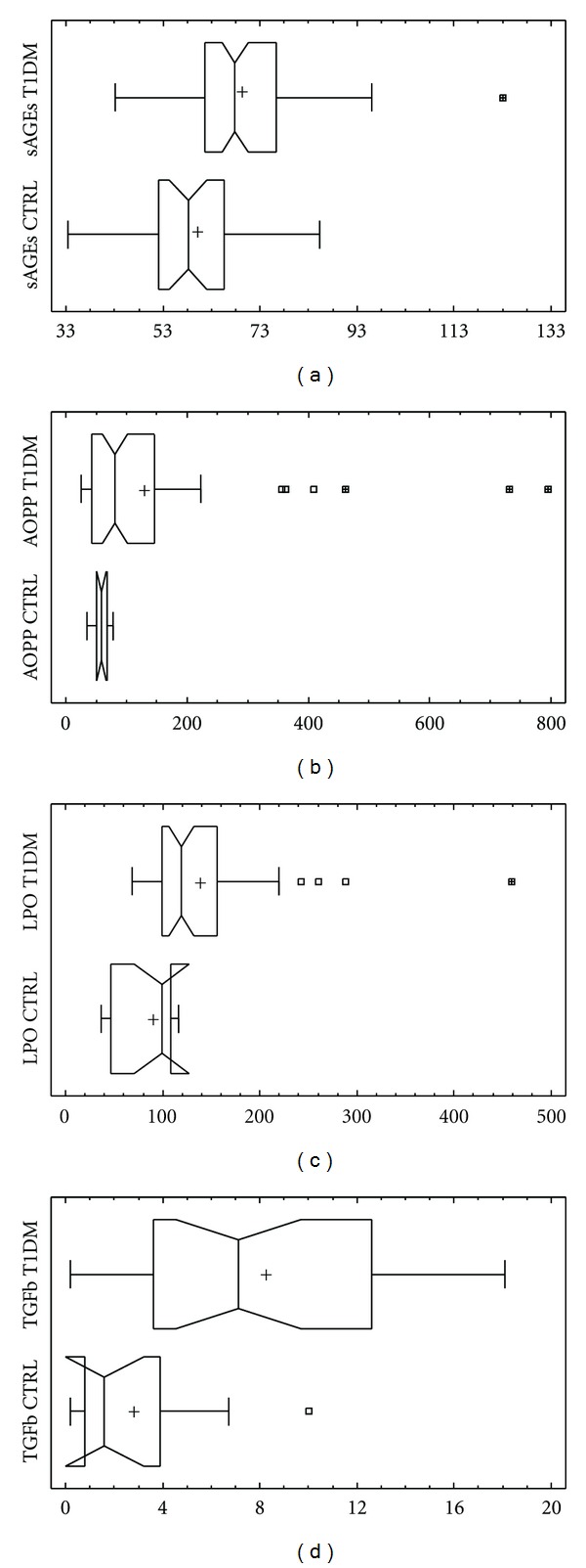 Circulating TGF-β1, glycation, and oxidation in children with diabetes mellitus type 1.