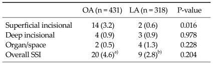 Comparison of surgical-site infection between open and laparoscopic appendectomy.