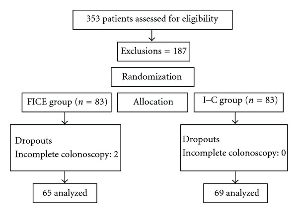 Digital chromoendoscopy for diagnosis of diminutive colorectal lesions.