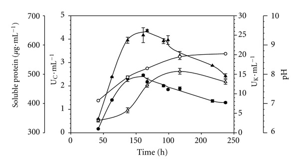 Bioprocessing of "Hair Waste" by Paecilomyces lilacinus as a Source of a Bleach-Stable, Alkaline, and Thermostable Keratinase with Potential Application as a Laundry Detergent Additive: Characterization and Wash Performance Analysis.