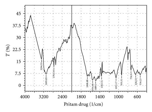 Fabrication and development of pectin microsphere of metformin hydrochloride.