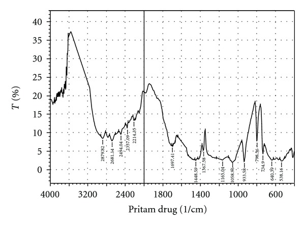 Fabrication and development of pectin microsphere of metformin hydrochloride.