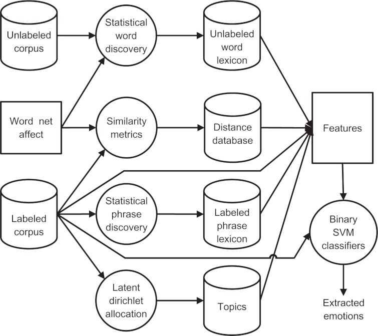 Statistical and similarity methods for classifying emotion in suicide notes.