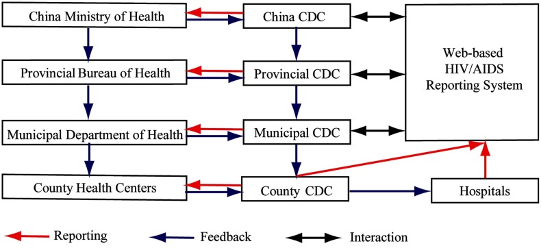 Describing the Chinese HIV surveillance system and the influences of political structures and social stigma.