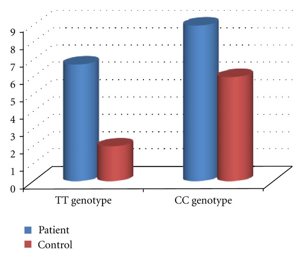 Methylenetetrahydrofolate Reductase C677T and A1298C Mutations in Women with Recurrent Spontaneous Abortions in the Northwest of Iran.