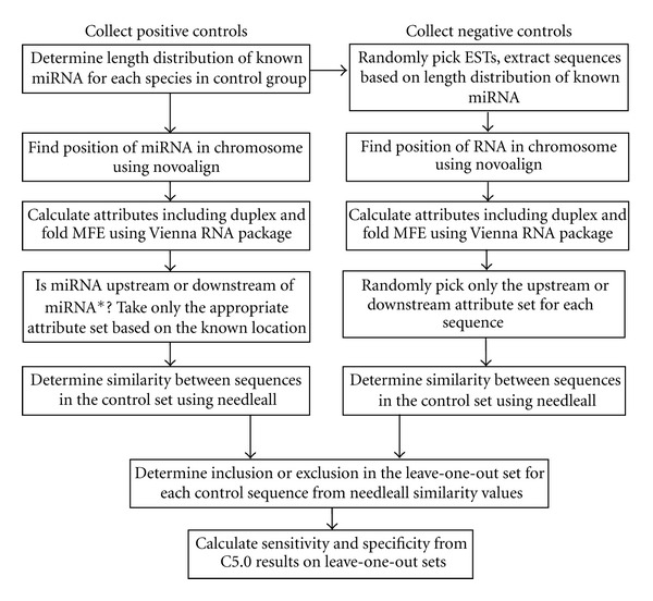 Plant MicroRNA Prediction by Supervised Machine Learning Using C5.0 Decision Trees.