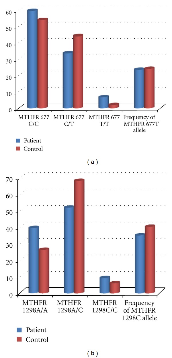 Methylenetetrahydrofolate Reductase C677T and A1298C Mutations in Women with Recurrent Spontaneous Abortions in the Northwest of Iran.