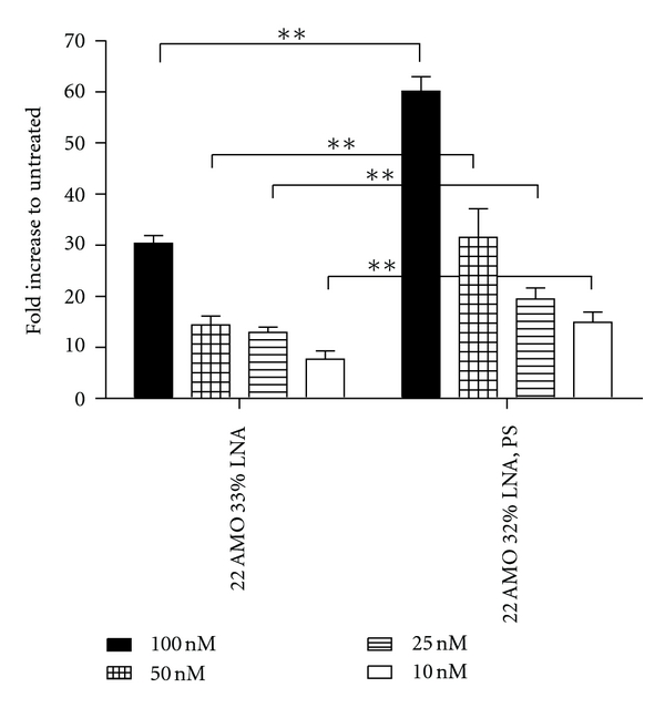 Modulating Anti-MicroRNA-21 Activity and Specificity Using Oligonucleotide Derivatives and Length Optimization.