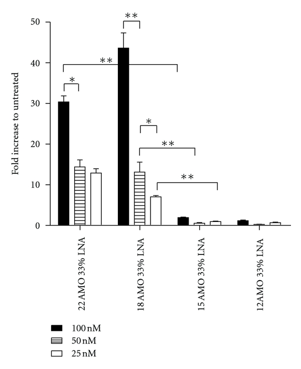 Modulating Anti-MicroRNA-21 Activity and Specificity Using Oligonucleotide Derivatives and Length Optimization.