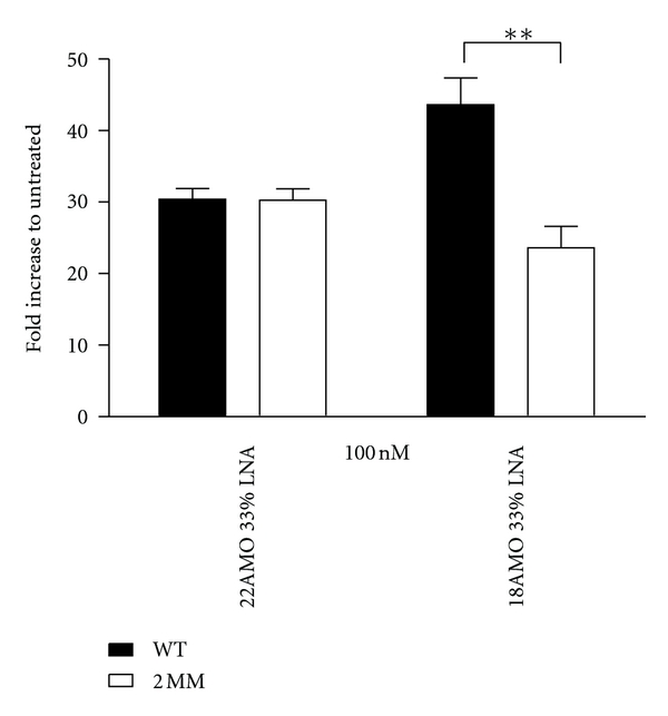 Modulating Anti-MicroRNA-21 Activity and Specificity Using Oligonucleotide Derivatives and Length Optimization.