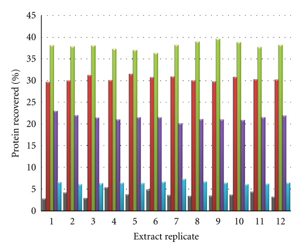 An economical high-throughput protocol for multidimensional fractionation of proteins.