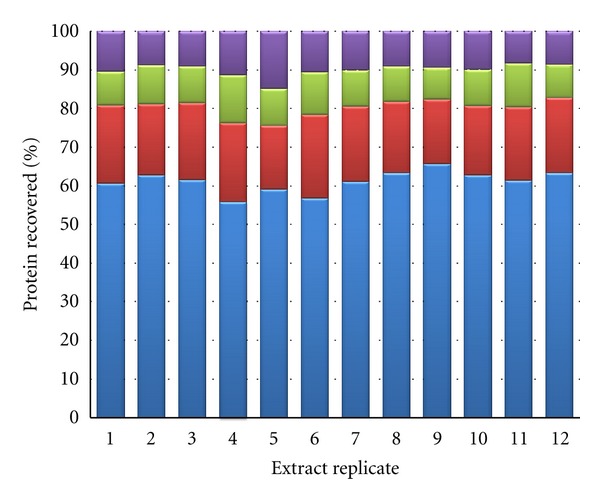 An economical high-throughput protocol for multidimensional fractionation of proteins.