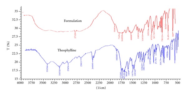 In Vitro and In Vivo Evaluation of pH-Sensitive Hydrogels of Carboxymethyl Chitosan for Intestinal Delivery of Theophylline.