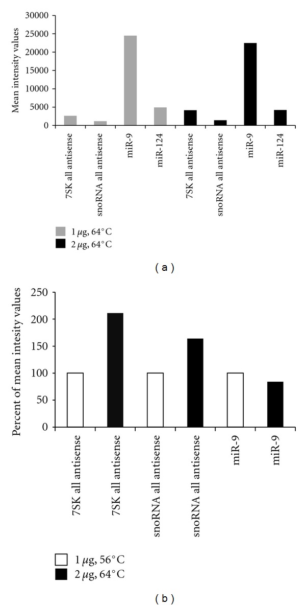 Expression Profiling of a Heterogeneous Population of ncRNAs Employing a Mixed DNA/LNA Microarray.