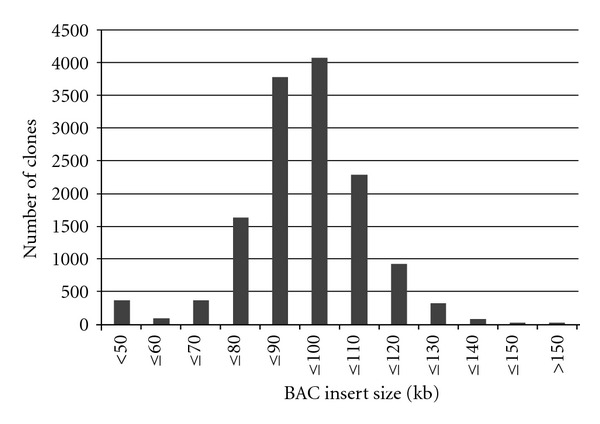 Mapping of Micro-Tom BAC-End Sequences to the Reference Tomato Genome Reveals Possible Genome Rearrangements and Polymorphisms.