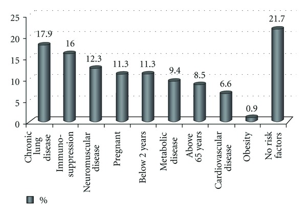 Clinical and Epidemiologic Characteristics of Hospitalized Patients with 2009 H1N1 Influenza Infection.