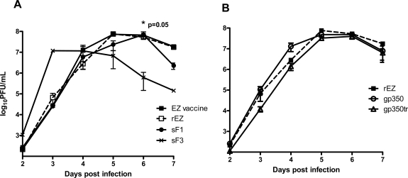 Evaluation of Measles Vaccine Virus as a Vector to Deliver Respiratory Syncytial Virus Fusion Protein or Epstein-Barr Virus Glycoprotein gp350.