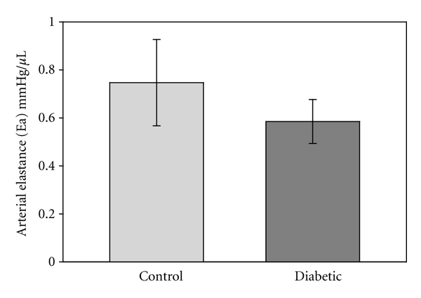 Time-dependent alterations in rat macrovessels with type 1 diabetes.