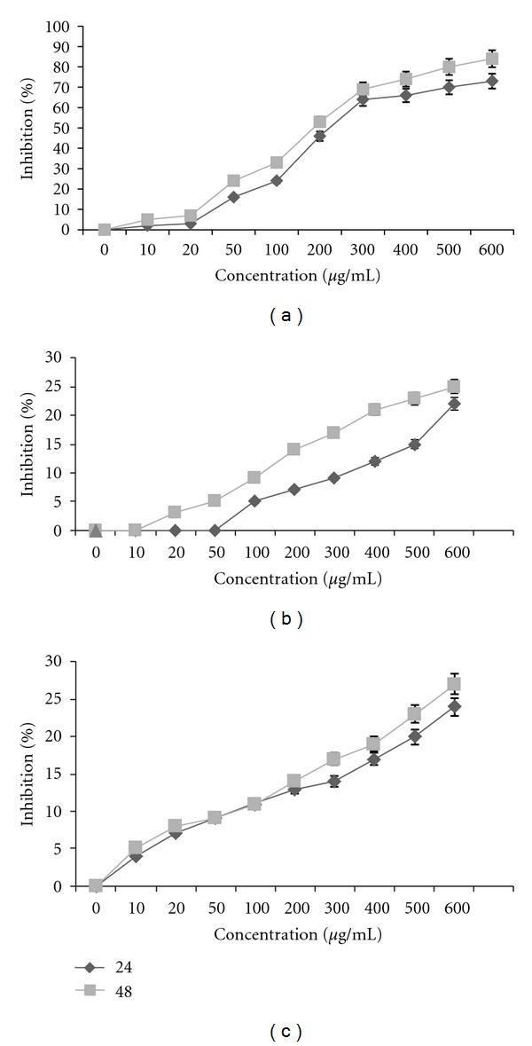 Studies on the Cytotoxic Activities of Punica granatum L. var. spinosa (Apple Punice) Extract on Prostate Cell Line by Induction of Apoptosis.