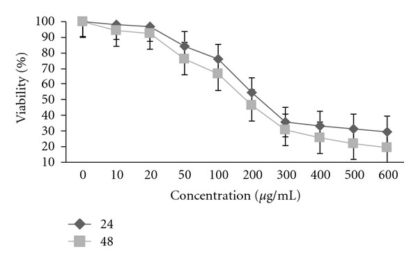 Studies on the Cytotoxic Activities of Punica granatum L. var. spinosa (Apple Punice) Extract on Prostate Cell Line by Induction of Apoptosis.