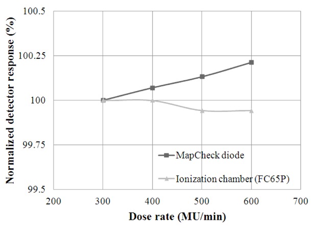 Dosimetric evaluation of radiation dose rate effect in respiratory gated intensity modulated radiation therapy.