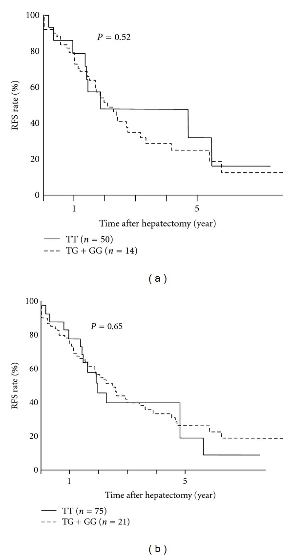 Neither MICA Nor DEPDC5 Genetic Polymorphisms Correlate with Hepatocellular Carcinoma Recurrence following Hepatectomy.