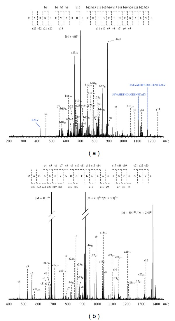 Identification of human serum peptides in fourier transform ion cyclotron resonance precision profiles.