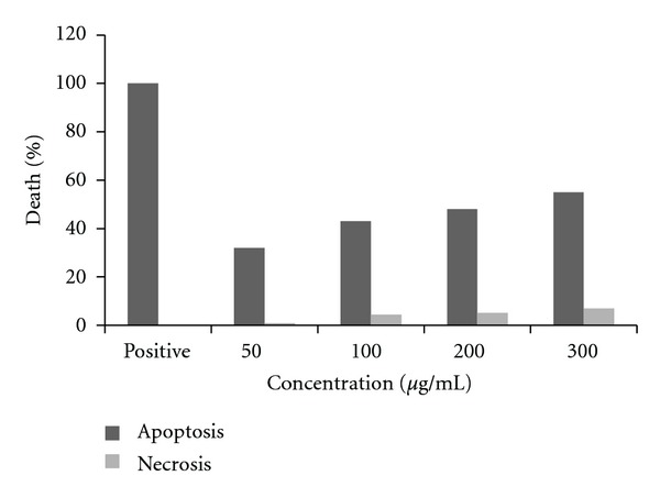 Studies on the Cytotoxic Activities of Punica granatum L. var. spinosa (Apple Punice) Extract on Prostate Cell Line by Induction of Apoptosis.