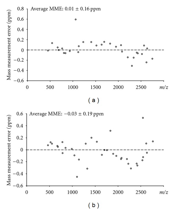 Identification of human serum peptides in fourier transform ion cyclotron resonance precision profiles.