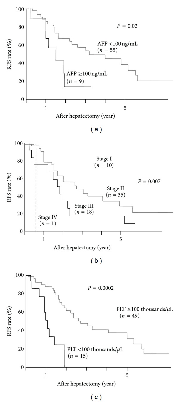 Neither MICA Nor DEPDC5 Genetic Polymorphisms Correlate with Hepatocellular Carcinoma Recurrence following Hepatectomy.